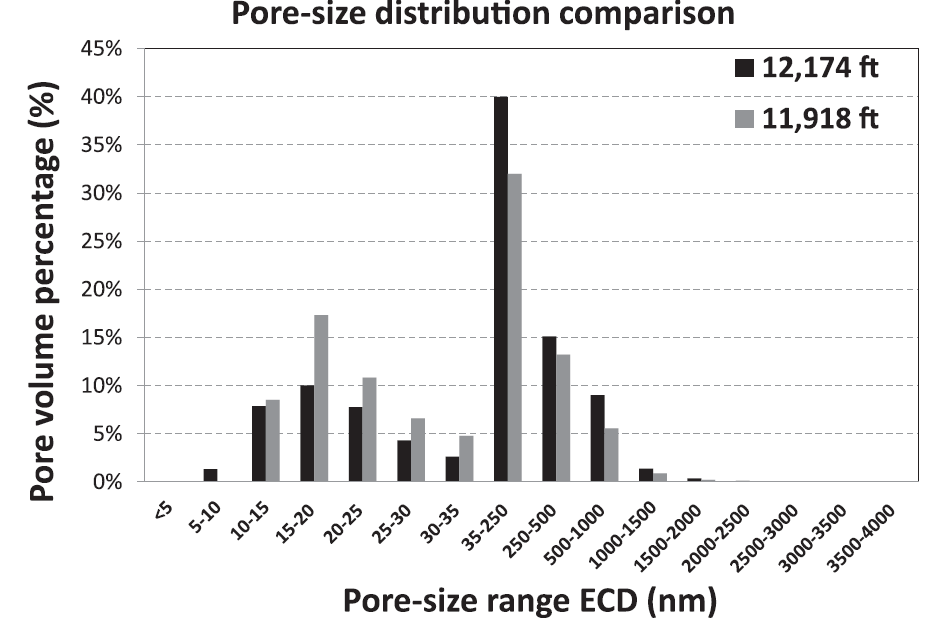 Fig 3.1 Plots showing comparisons of pore-size distribution in two marl samples